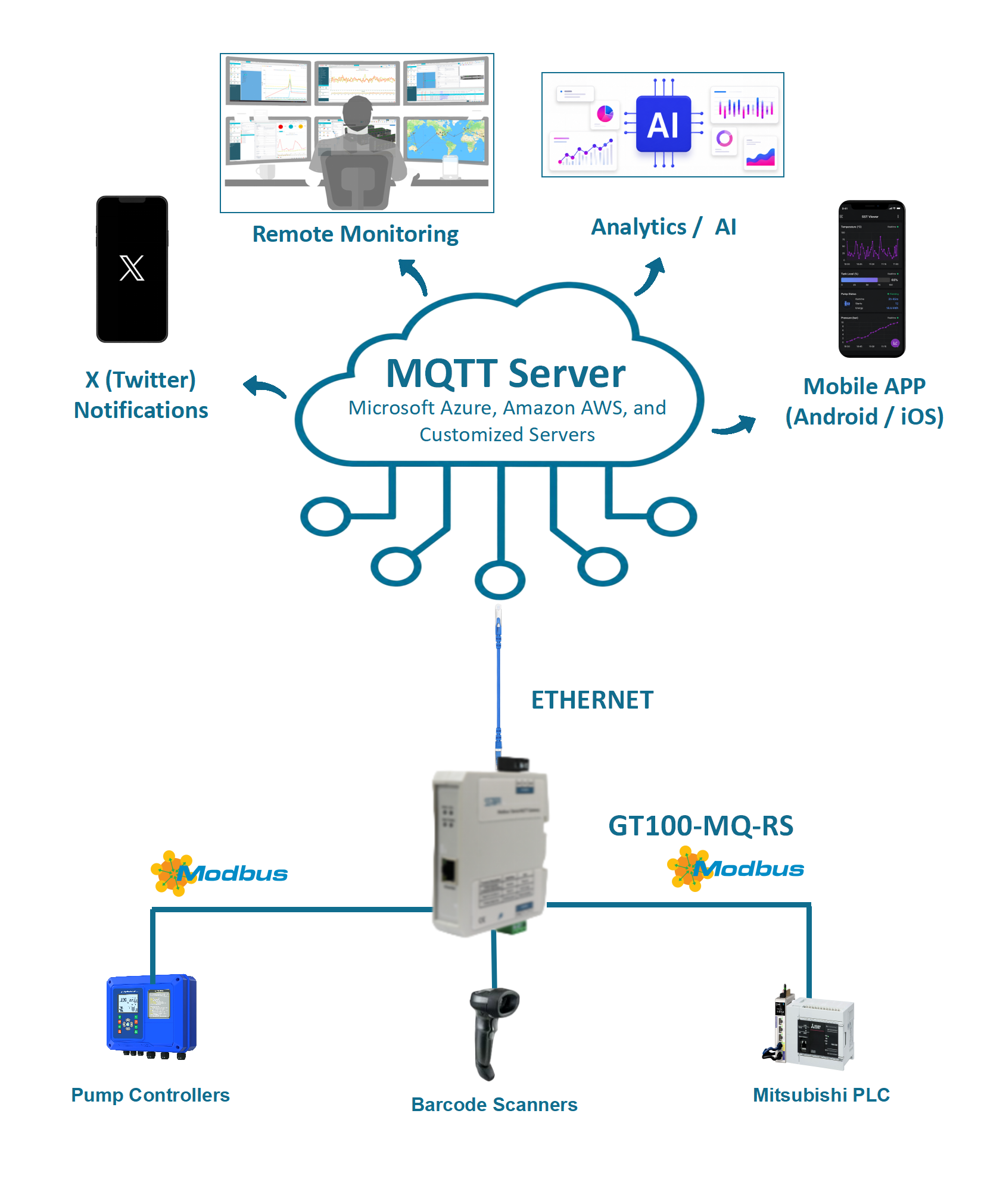 Modbus RTU to MQTT Cloud Platform Integration with GT100-MQ-RS Gateway